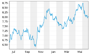 Chart BNP P.Easy-FTSE E./N.Euro.Cap. - 1 an