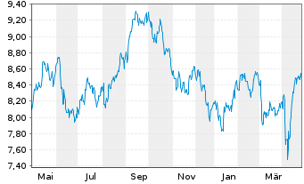 Chart BNP P.Easy-FTSE E./N.Euro.Cap. - 1 an