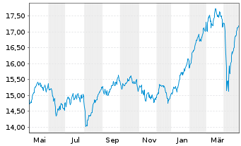 Chart UBS(L)FS-MSCI EMU Value UCITS - 1 Year