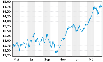 Chart UBS(L)FS-MSCI EMU Value UCITS - 1 an