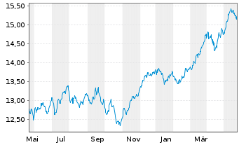 Chart UBS(L)FS-MSCI EMU Value UCITS - 1 Jahr