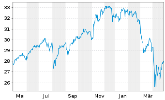 Chart UBS-ETF-MSCI World Soc.Resp. - 1 Year