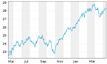 Chart UBS-ETF-MSCI World Soc.Resp. - 1 Jahr