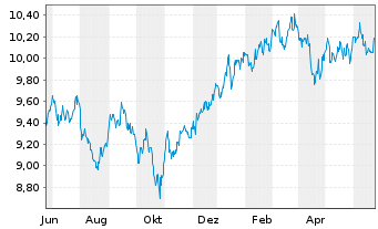 Chart UBS-ETF-UBS MSCI Pa.So.Re.U.E. - 1 Year