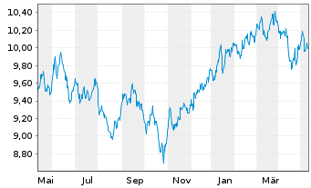 Chart UBS-ETF-UBS MSCI Pa.So.Re.U.E. - 1 an