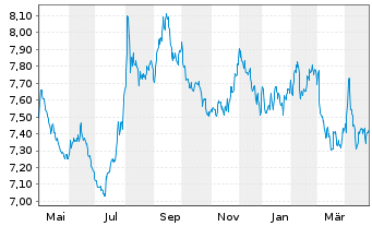 Chart Xtrackers II Japan Gov.Bond - 1 Year