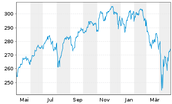 Chart Amundi S&P 500 II UCITS ETF Dist - 1 Year