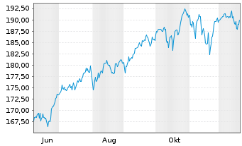 Chart Amundi Core S&P 500 Swap UCITS ETF EUR Hedged Acc - 1 Jahr