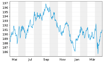 Chart Xtr.II Gbl Infl.-Linked Bond - 1 Jahr