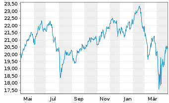 Chart Patriarch Classic TSI Inhaber-Anteile B o.N. - 1 Jahr