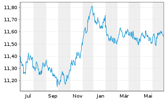 Chart UBS(L)FS-BB EUR Tr.1-10 UC.ETF - 1 Year