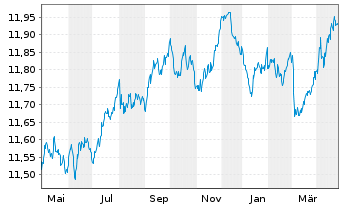 Chart UBS(L)FS-BB EUR Tr.1-10 UC.ETF - 1 Year