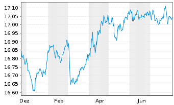 Chart UBSL-UBS Core BBG EURGov1-10UE - 1 Jahr