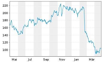 Chart Globant S.A. - 1 an