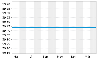 Chart Degussa Bank WorksitePartn.Fds Inh.Anteile o.N. - 1 Jahr