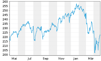 Chart Carmignac Portf.-Invest Inh-Ant F EUR Acc o.N. - 1 an