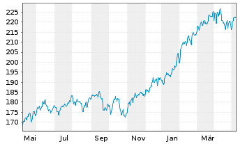 Chart Carmignac Portf.-Invest Inh-Ant F EUR Acc o.N. - 1 an