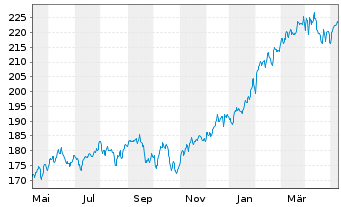 Chart Carmignac Portf.-Invest Inh-Ant F EUR Acc o.N. - 1 Year