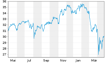 Chart AB SICAV I-Concentr.Gl.Equ.Ptf Act.N.A Acc.USD oN - 1 Year