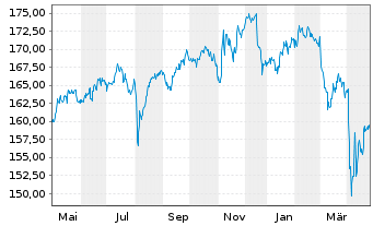 Chart AGIF-All.Dyna.Mult.Ass.Stra.50 Inh.Ant. A (EUR) oN - 1 Year