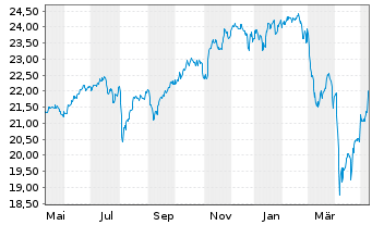 Chart Fidelity Fd.-Fid.Targ.2045 Registered Sh A-EUR oN - 1 Jahr