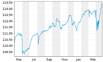 Chart BlackRock Str.F-Fxd Inc.Str.Fd Act. Nom. A4 EUR oN - 1 an