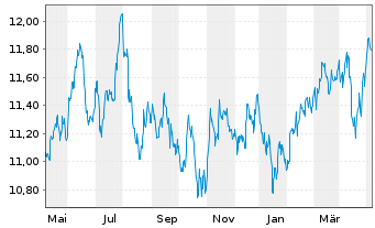 Chart UBS-ETF-U.E.MSCI E.Mkt.Soc.Re. - 1 Year