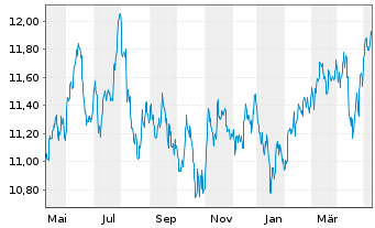 Chart UBS-ETF-U.E.MSCI E.Mkt.Soc.Re. - 1 an