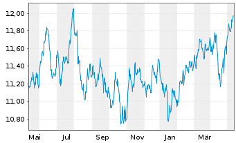 Chart UBS-ETF-U.E.MSCI E.Mkt.Soc.Re. - 1 Jahr