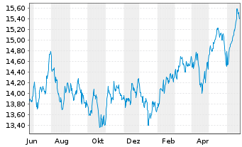 Chart UBS-ETF-MSCI E.M.Soc.Res.U.ETF - 1 Jahr
