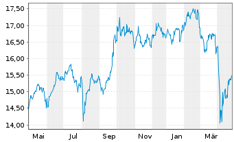 Chart UBS-ETF-MSCI E.M.Soc.Res.U.ETF - 1 Jahr