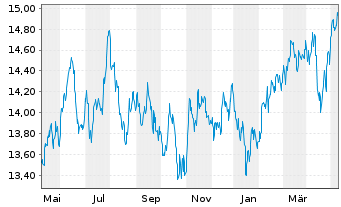 Chart UBS-ETF-MSCI E.M.Soc.Res.U.ETF - 1 an