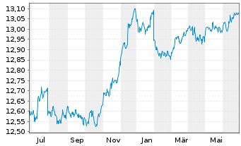 Chart UBS(L)FS-B.B.Eur.A.L.Corp1-5 - 1 Jahr