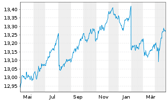 Chart UBS(L)FS-B.B.Eur.A.L.Corp1-5 - 1 Jahr