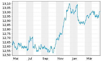 Chart UBS(L)FS-B.B.Eur.A.L.Corp1-5 - 1 an