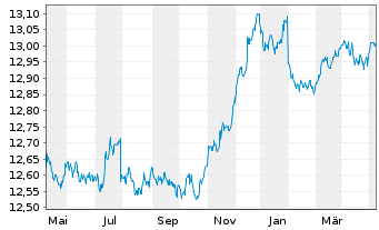 Chart UBS(L)FS-B.B.Eur.A.L.Corp1-5 - 1 an