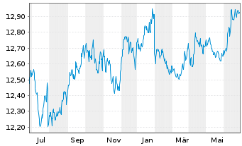 Chart UBS-ETF-B.B.US L.C.1-5Y.U.ETF - 1 Jahr