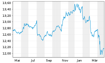 Chart UBS-ETF-B.B.US L.C.1-5Y.U.ETF - 1 Jahr