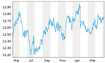 Chart UBS-ETF-B.B.US L.C.1-5Y.U.ETF - 1 an