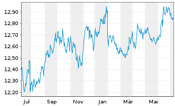 Chart UBS-ETF-B.B.US L.C.1-5Y.U.ETF - 1 an