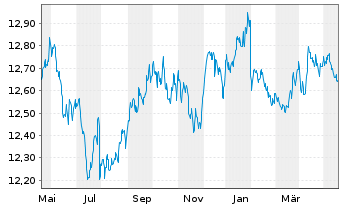 Chart UBS-ETF-B.B.US L.C.1-5Y.U.ETF - 1 Year
