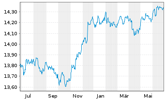 Chart UBS(L)FS-BB US Liq.Corp.1-5Y - 1 Year