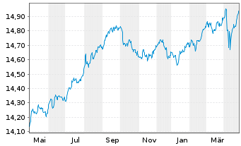 Chart UBS(L)FS-BB US Liq.Corp.1-5Y - 1 an