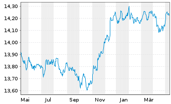 Chart UBS(L)FS-BB US Liq.Corp.1-5Y - 1 an