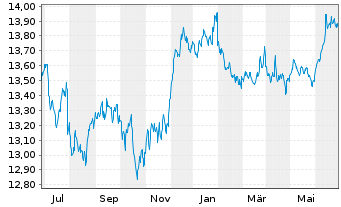 Chart UBS-ETF-Bl.Bar.US Liq.Co.U.ETF - 1 an