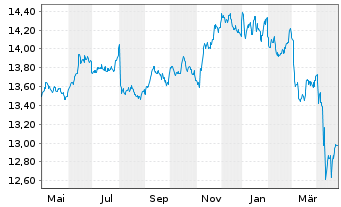 Chart UBS-ETF-Bl.Bar.US Liq.Co.U.ETF - 1 Year