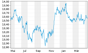 Chart UBS-ETF-Bl.Bar.US Liq.Co.U.ETF - 1 an