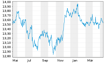 Chart UBS-ETF-Bl.Bar.US Liq.Co.U.ETF - 1 Year