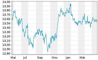 Chart UBS-ETF-Bl.Bar.US Liq.Co.U.ETF - 1 Year