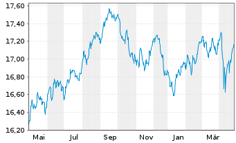 Chart UBS-ETF-Bl.Bar.US Liq.Co.U.ETF - 1 an